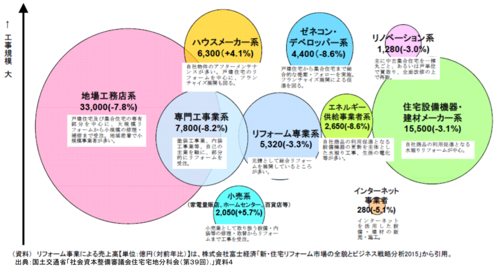 Relationship-of-sales-from-the-reform-business（リフォーム事業による売上高の関係）